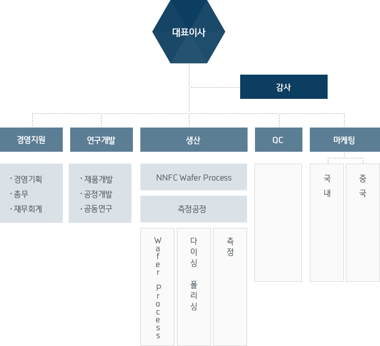 조직도